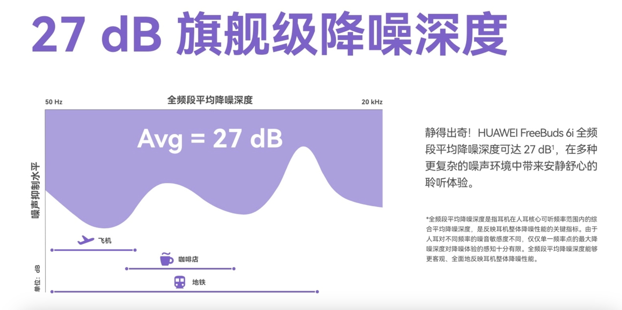 来TWS耳机降噪能力全新评价维度：平均降噪深度MG电子网站华为发布FreeBuds 6i带(图2)