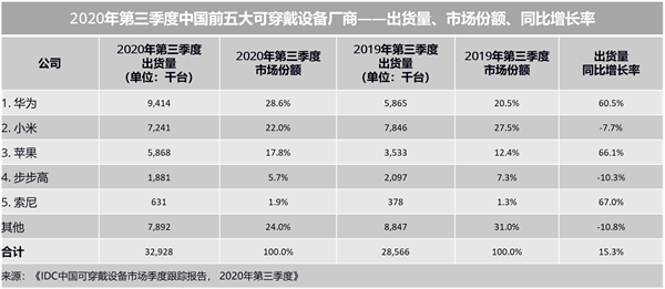 人区” 华为可穿戴设备中国第一是怎样炼成的MG电子模拟器三大健康研究项目踏入技术“无(图9)